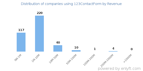 123ContactForm clients - distribution by company revenue