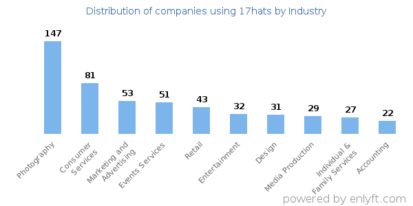 Companies using 17hats - Distribution by industry