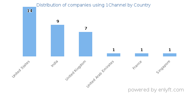 1Channel customers by country