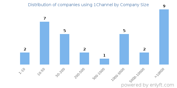 Companies using 1Channel, by size (number of employees)
