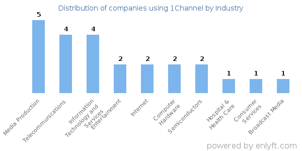 Companies using 1Channel - Distribution by industry