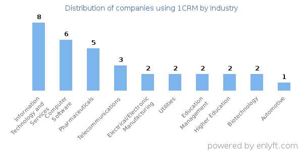 Companies using 1CRM - Distribution by industry