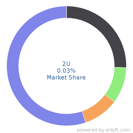 2U market share in Academic Learning Management is about 0.03%
