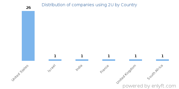 2U customers by country