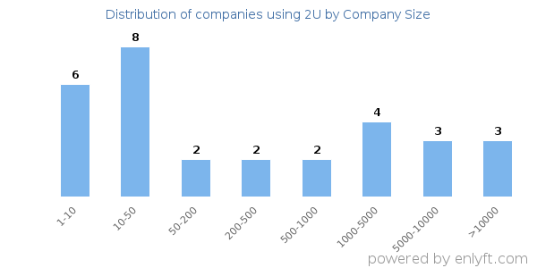 Companies using 2U, by size (number of employees)