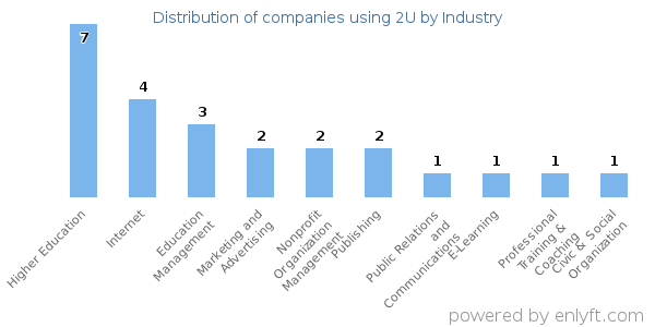 Companies using 2U - Distribution by industry