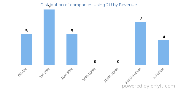 2U clients - distribution by company revenue