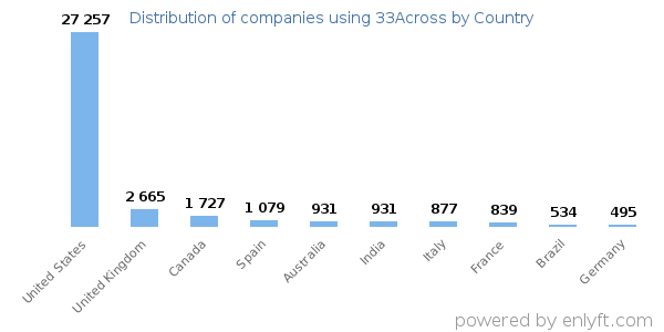33Across customers by country