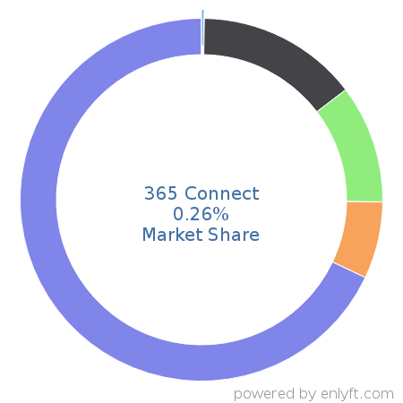 365 Connect market share in Real Estate & Property Management is about 0.26%