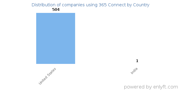 365 Connect customers by country