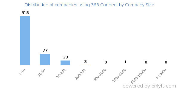 Companies using 365 Connect, by size (number of employees)