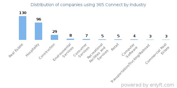 Companies using 365 Connect - Distribution by industry