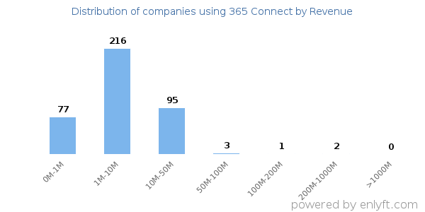 365 Connect clients - distribution by company revenue