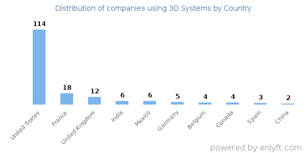 3D Systems customers by country
