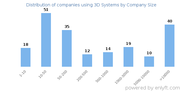 Companies using 3D Systems, by size (number of employees)