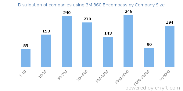 Companies using 3M 360 Encompass, by size (number of employees)