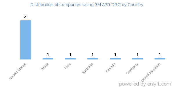 3M APR DRG customers by country