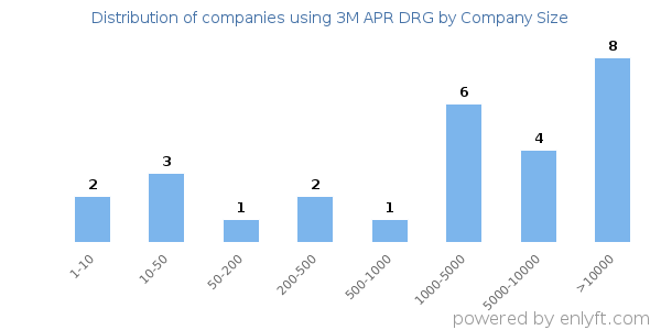 Companies using 3M APR DRG, by size (number of employees)