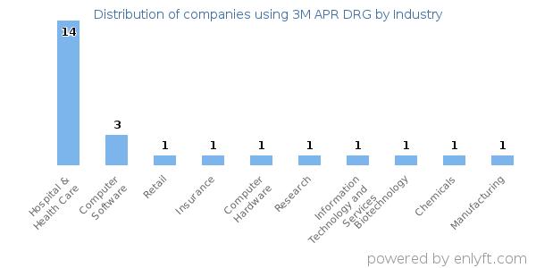 Companies using 3M APR DRG - Distribution by industry