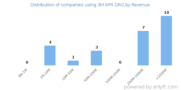 3M APR DRG clients - distribution by company revenue