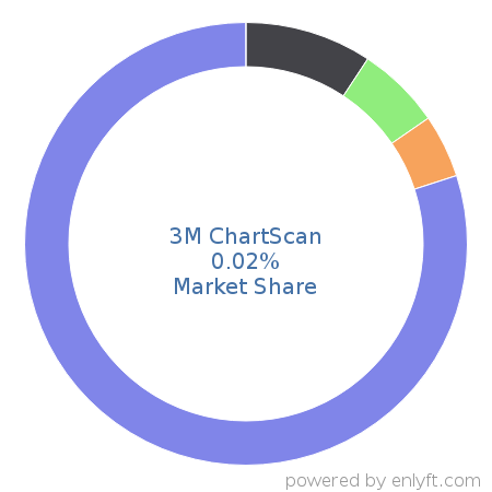 3M ChartScan market share in Healthcare is about 0.02%