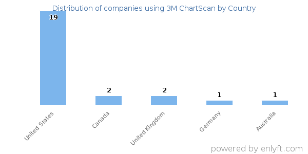 3M ChartScan customers by country