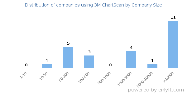 Companies using 3M ChartScan, by size (number of employees)