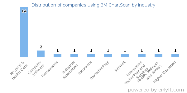 Companies using 3M ChartScan - Distribution by industry