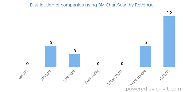3M ChartScan clients - distribution by company revenue