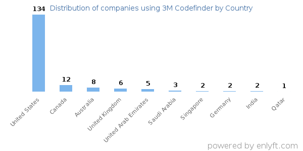 3M Codefinder customers by country