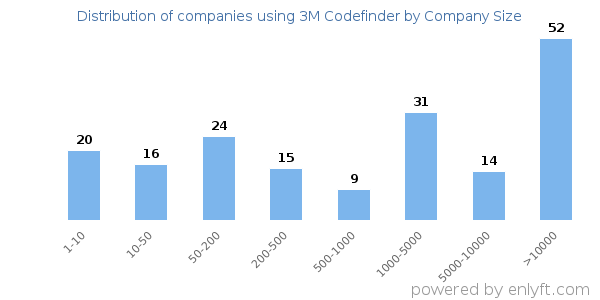 Companies using 3M Codefinder, by size (number of employees)