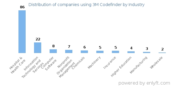 Companies using 3M Codefinder - Distribution by industry