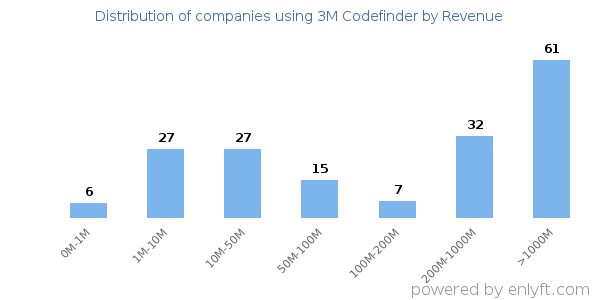 3M Codefinder clients - distribution by company revenue