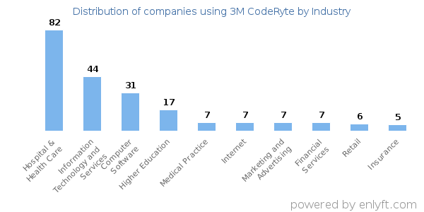 Companies using 3M CodeRyte - Distribution by industry
