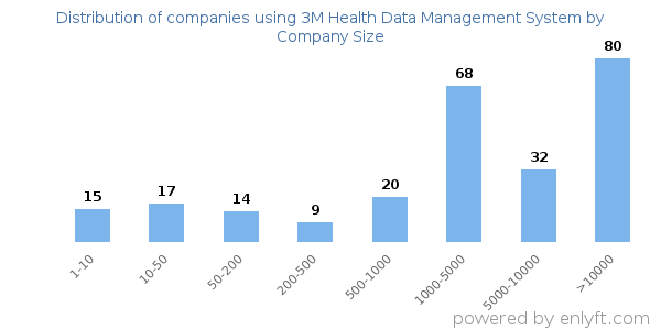 Companies using 3M Health Data Management System, by size (number of employees)