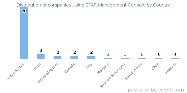 3PAR Management Console customers by country