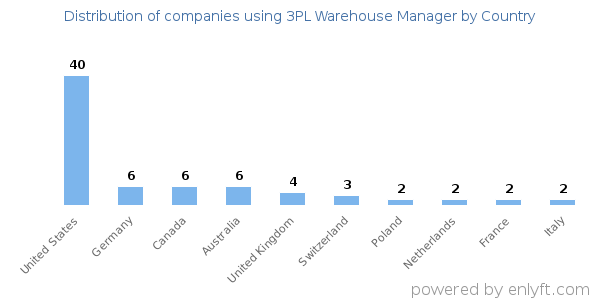 3PL Warehouse Manager customers by country