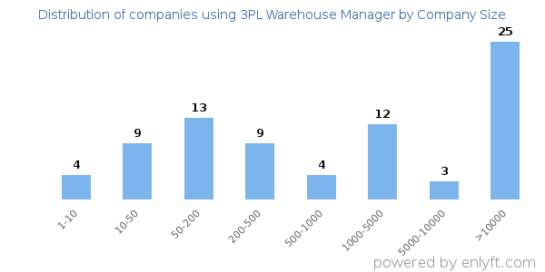 Companies using 3PL Warehouse Manager, by size (number of employees)