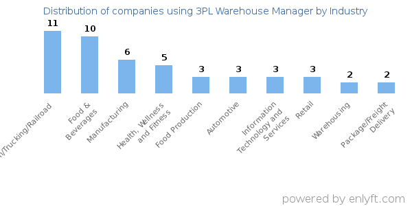 Companies using 3PL Warehouse Manager - Distribution by industry