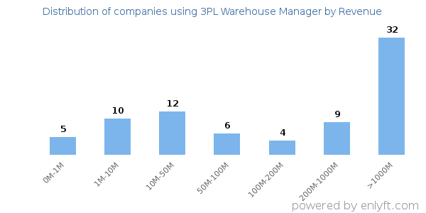 3PL Warehouse Manager clients - distribution by company revenue