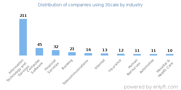 Companies using 3Scale - Distribution by industry