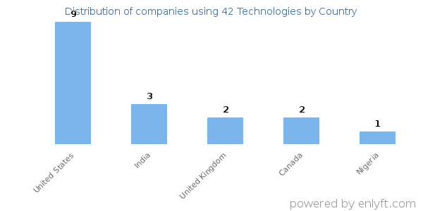 42 Technologies customers by country