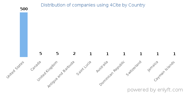4Cite customers by country