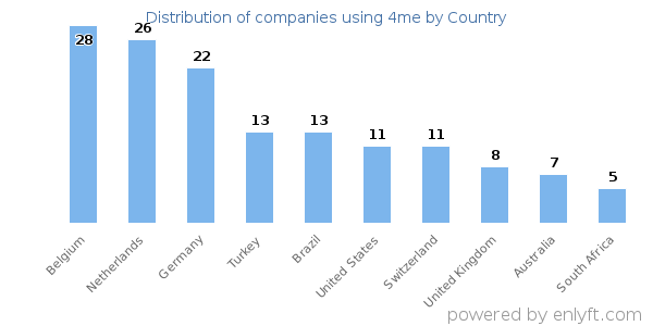 4me customers by country