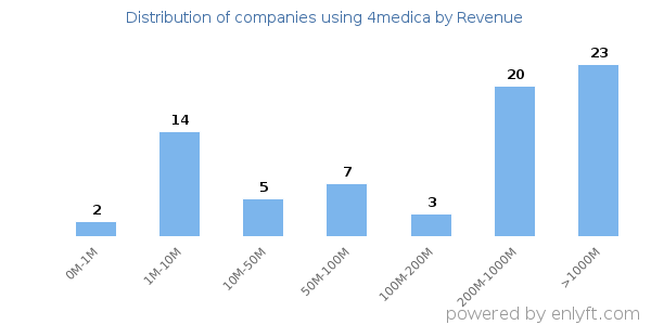 4medica clients - distribution by company revenue