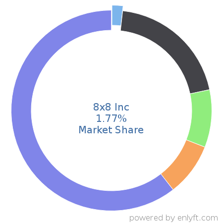 8x8 Inc market share in Telephony Technologies is about 1.77%