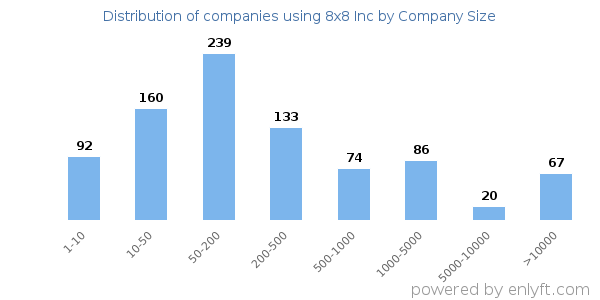 Companies using 8x8 Inc, by size (number of employees)