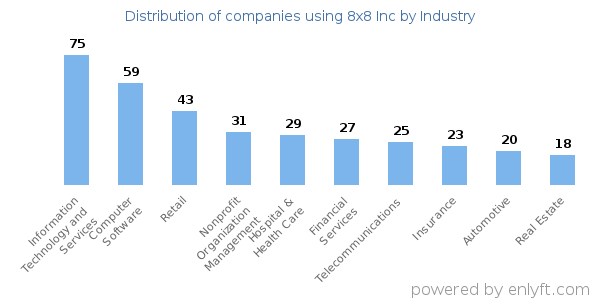 Companies using 8x8 Inc - Distribution by industry
