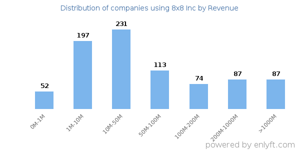 8x8 Inc clients - distribution by company revenue