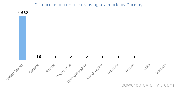 a la mode customers by country